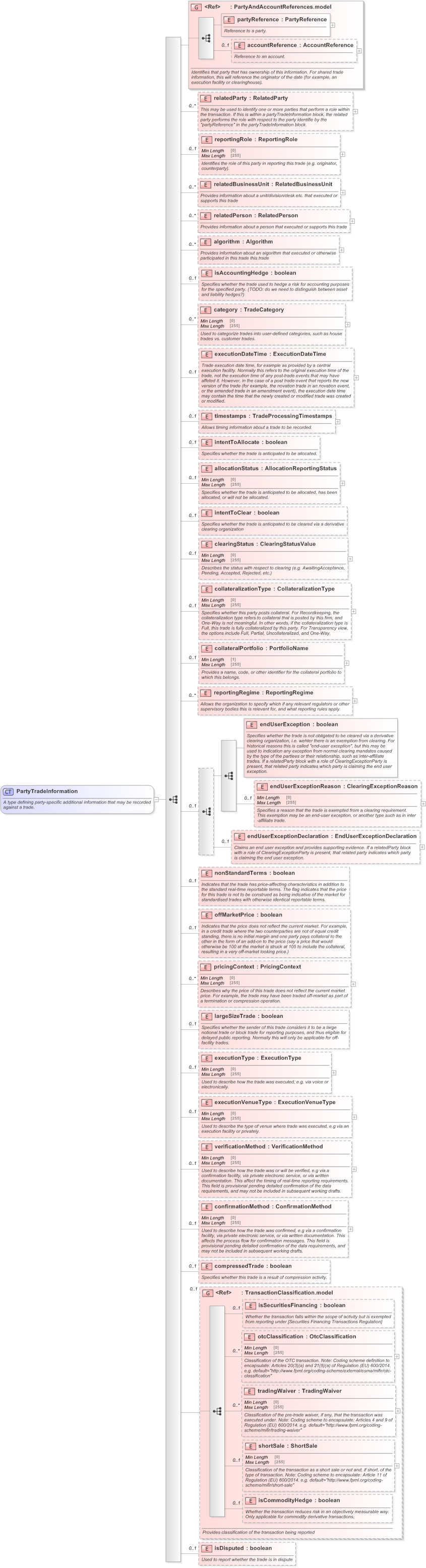 XSD Diagram of PartyTradeInformation in schema fpml-doc-5-9_xsd (Financial products Markup Language (FpML®) - Record Keeping)
