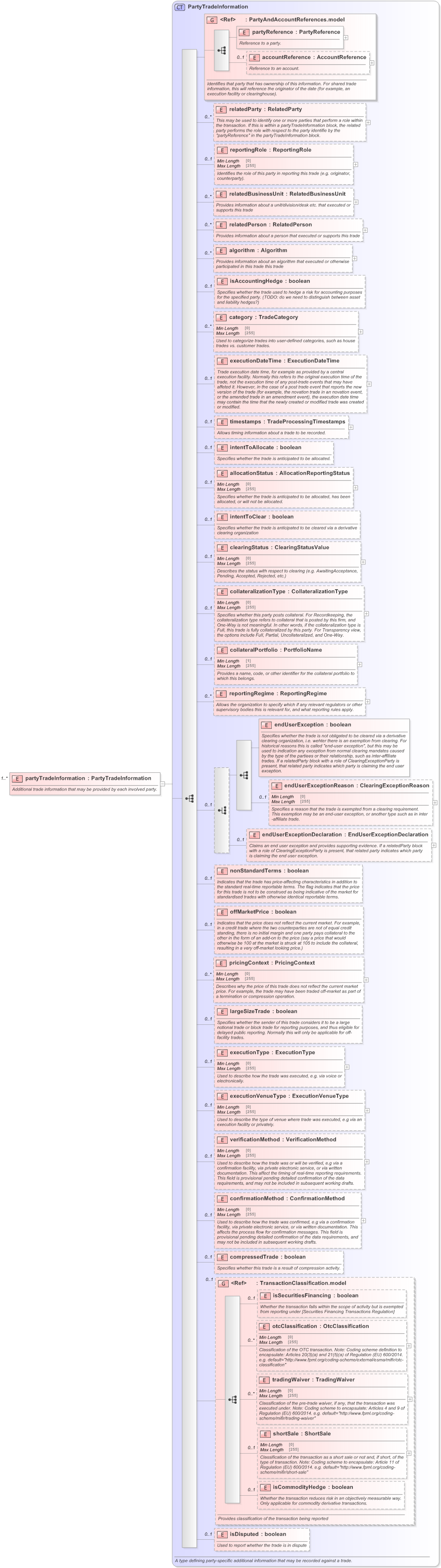 XSD Diagram of partyTradeInformation in schema fpml-doc-5-9_xsd (Financial products Markup Language (FpML®) - Record Keeping)