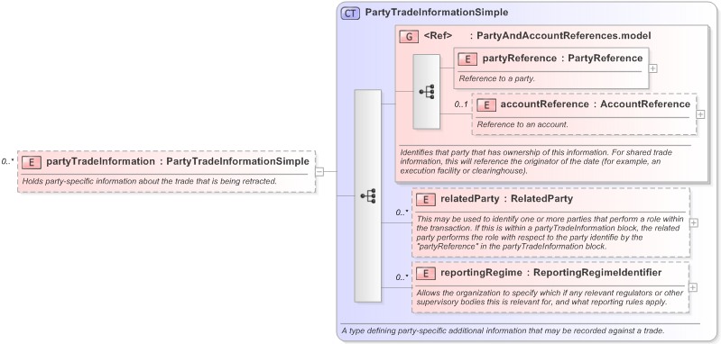 XSD Diagram of partyTradeInformation in schema fpml-valuation-reporting-5-9_xsd (Financial products Markup Language (FpML®) - Record Keeping)