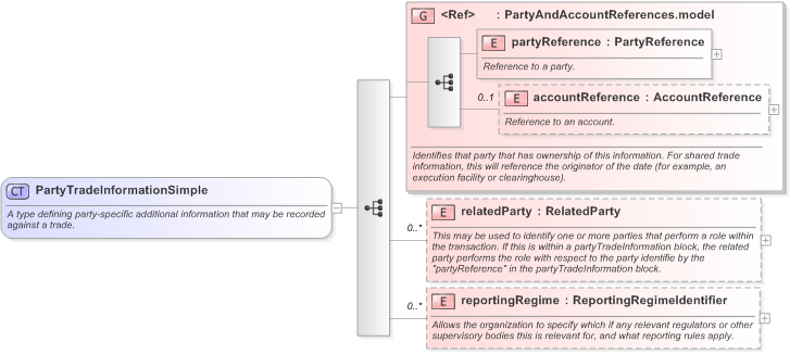 XSD Diagram of PartyTradeInformationSimple in schema fpml-doc-5-9_xsd (Financial products Markup Language (FpML®) - Record Keeping)