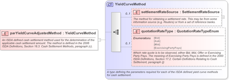 XSD Diagram of parYieldCurveAdjustedMethod in schema fpml-ird-5-9_xsd (Financial products Markup Language (FpML®) - Record Keeping)