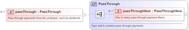 XSD Diagram of passThrough in schema fpml-eq-shared-5-9_xsd (Financial products Markup Language (FpML®) - Record Keeping)