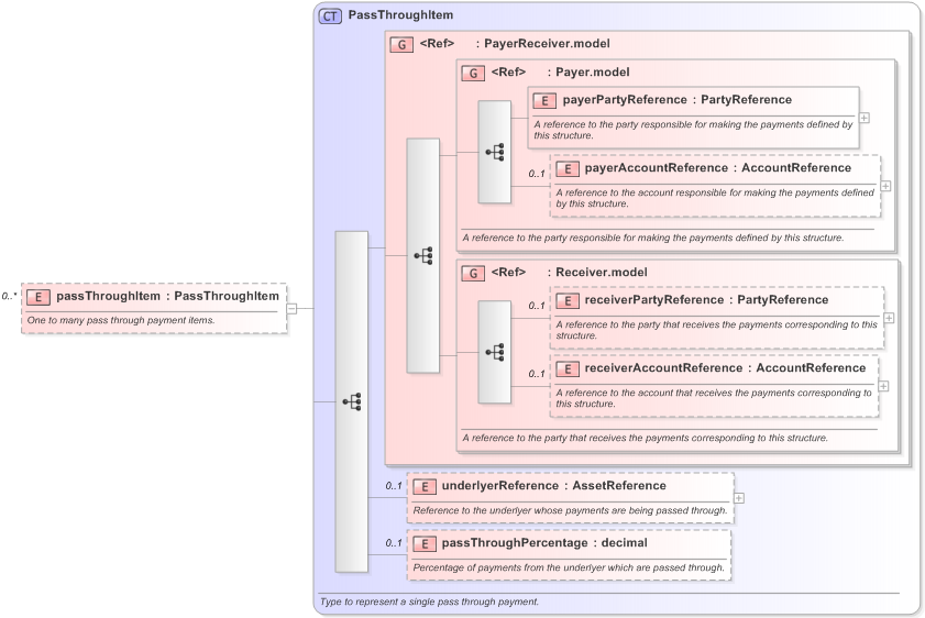 XSD Diagram of passThroughItem in schema fpml-option-shared-5-9_xsd (Financial products Markup Language (FpML®) - Record Keeping)