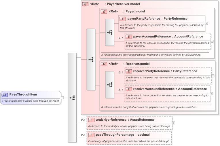 XSD Diagram of PassThroughItem in schema fpml-option-shared-5-9_xsd (Financial products Markup Language (FpML®) - Record Keeping)