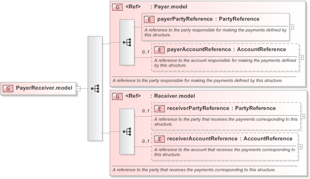 XSD Diagram of PayerReceiver.model in schema fpml-shared-5-9_xsd (Financial products Markup Language (FpML®) - Record Keeping)