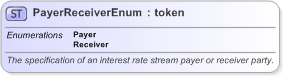 XSD Diagram of PayerReceiverEnum in schema fpml-enum-5-9_xsd (Financial products Markup Language (FpML®) - Record Keeping)