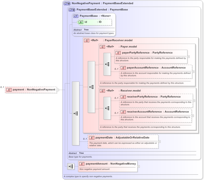 XSD Diagram of payment in schema fpml-business-events-5-9_xsd (Financial products Markup Language (FpML®) - Record Keeping)