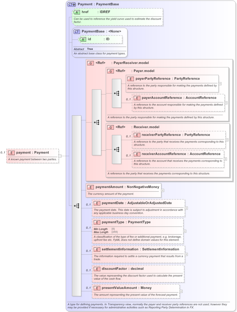 XSD Diagram of payment in schema fpml-ird-5-9_xsd (Financial products Markup Language (FpML®) - Record Keeping)