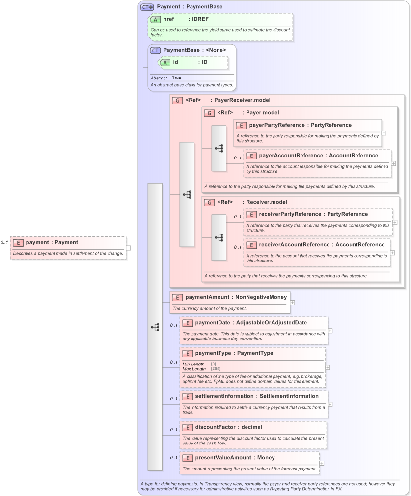 XSD Diagram of payment in schema fpml-business-events-5-9_xsd (Financial products Markup Language (FpML®) - Record Keeping)