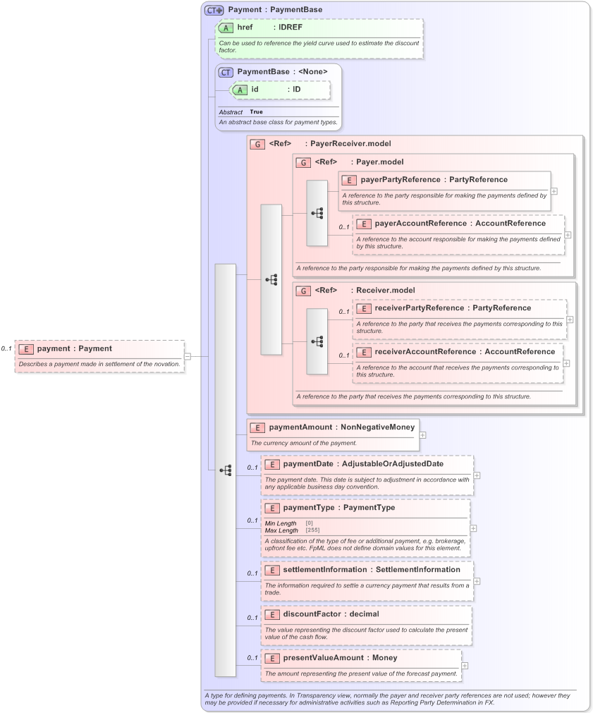 XSD Diagram of payment in schema fpml-business-events-5-9_xsd (Financial products Markup Language (FpML®) - Record Keeping)