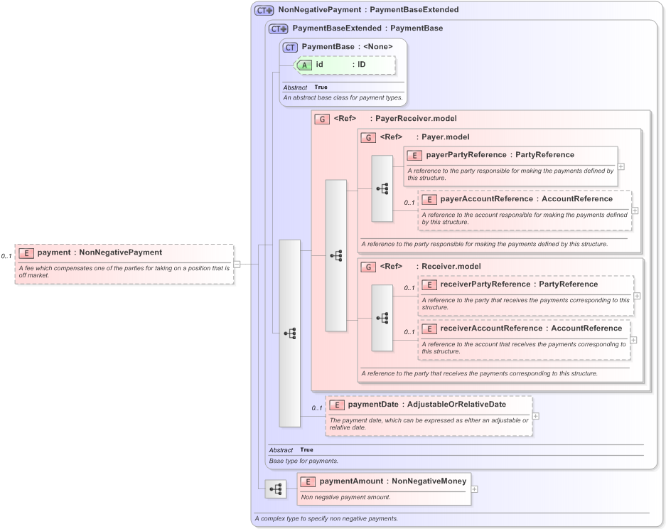 XSD Diagram of payment in schema fpml-business-events-5-9_xsd (Financial products Markup Language (FpML®) - Record Keeping)