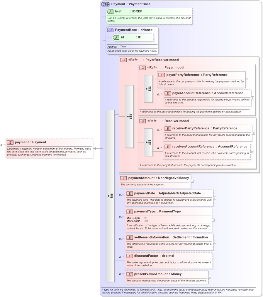 XSD Diagram of payment in schema fpml-business-events-5-9_xsd (Financial products Markup Language (FpML®) - Record Keeping)