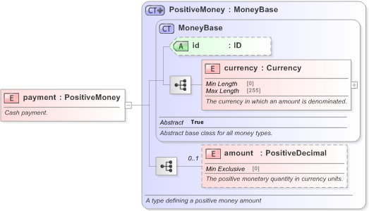 XSD Diagram of payment in schema fpml-fx-targets-5-9_xsd (Financial products Markup Language (FpML®) - Record Keeping)