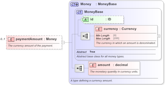 XSD Diagram of paymentAmount in schema fpml-cd-5-9_xsd (Financial products Markup Language (FpML®) - Record Keeping)