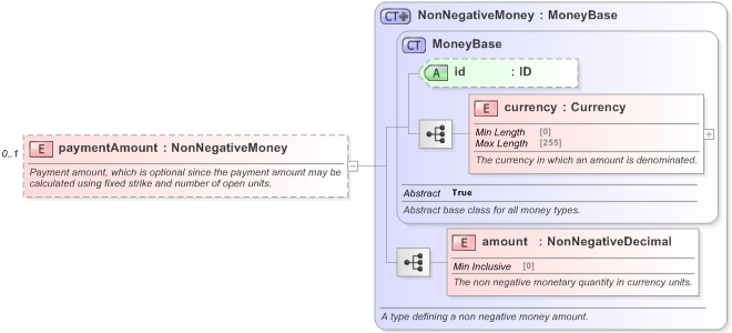 XSD Diagram of paymentAmount in schema fpml-dividend-swaps-5-9_xsd (Financial products Markup Language (FpML®) - Record Keeping)