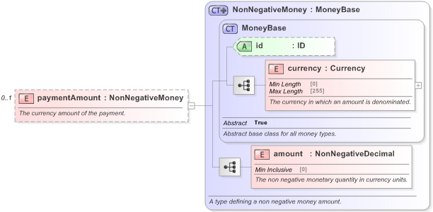 XSD Diagram of paymentAmount in schema fpml-eq-shared-5-9_xsd (Financial products Markup Language (FpML®) - Record Keeping)