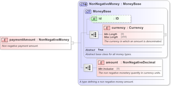 XSD Diagram of paymentAmount in schema fpml-shared-5-9_xsd (Financial products Markup Language (FpML®) - Record Keeping)