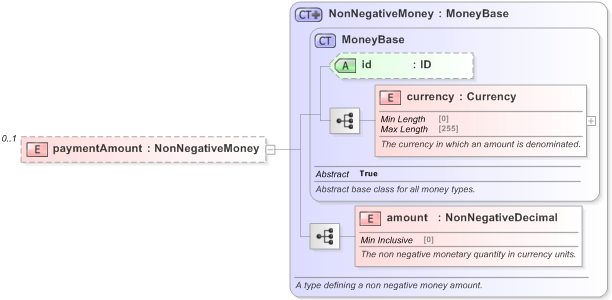 XSD Diagram of paymentAmount in schema fpml-shared-5-9_xsd (Financial products Markup Language (FpML®) - Record Keeping)