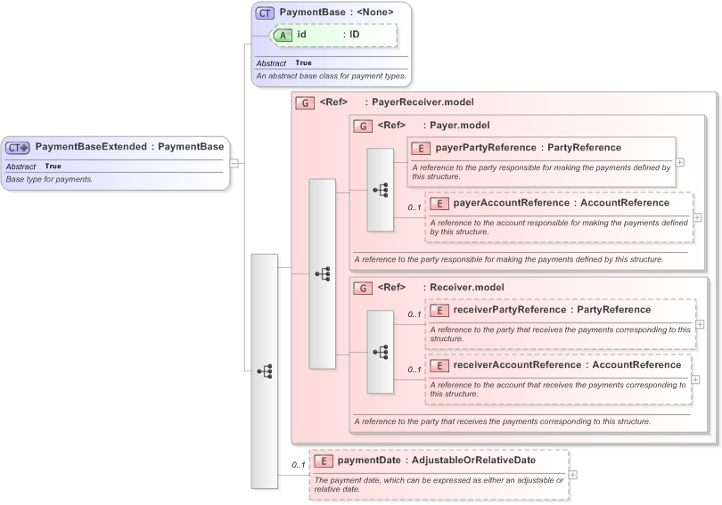 XSD Diagram of PaymentBaseExtended in schema fpml-shared-5-9_xsd (Financial products Markup Language (FpML®) - Record Keeping)