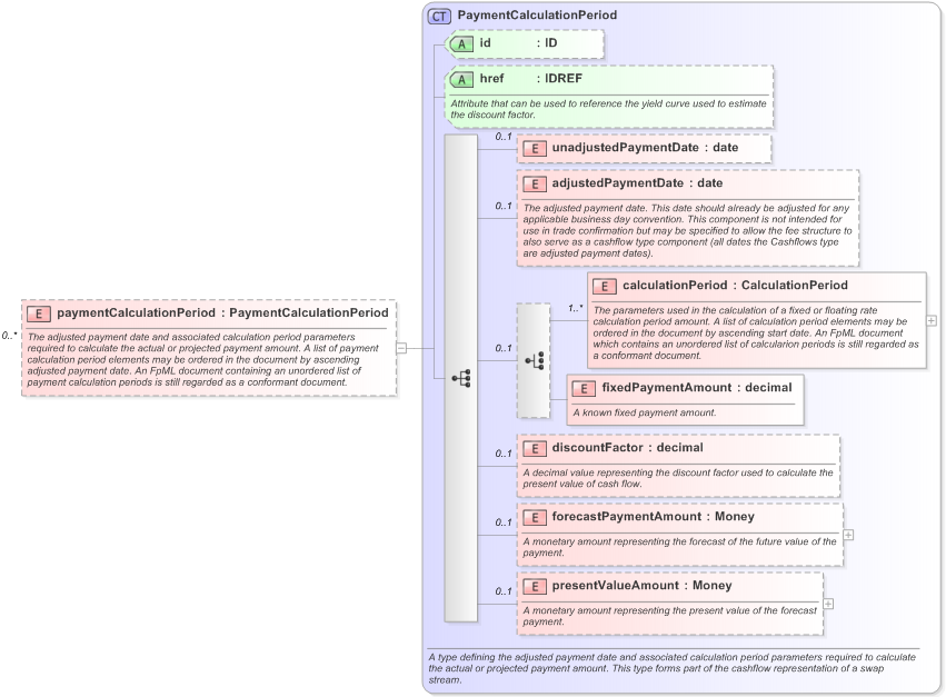 XSD Diagram of paymentCalculationPeriod in schema fpml-ird-5-9_xsd (Financial products Markup Language (FpML®) - Record Keeping)