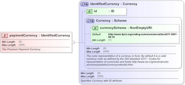 XSD Diagram of paymentCurrency in schema fpml-fx-5-9_xsd (Financial products Markup Language (FpML®) - Record Keeping)