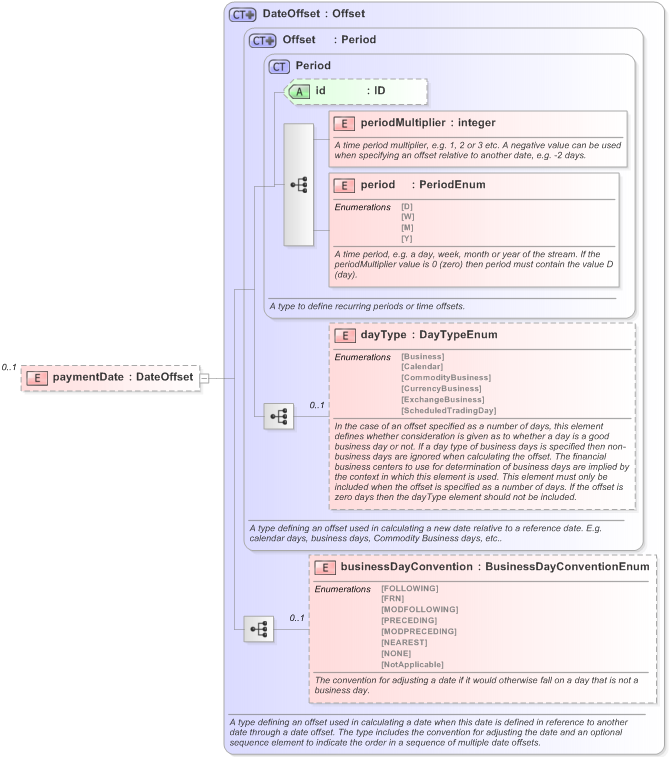 XSD Diagram of paymentDate in schema fpml-com-5-9_xsd (Financial products Markup Language (FpML®) - Record Keeping)