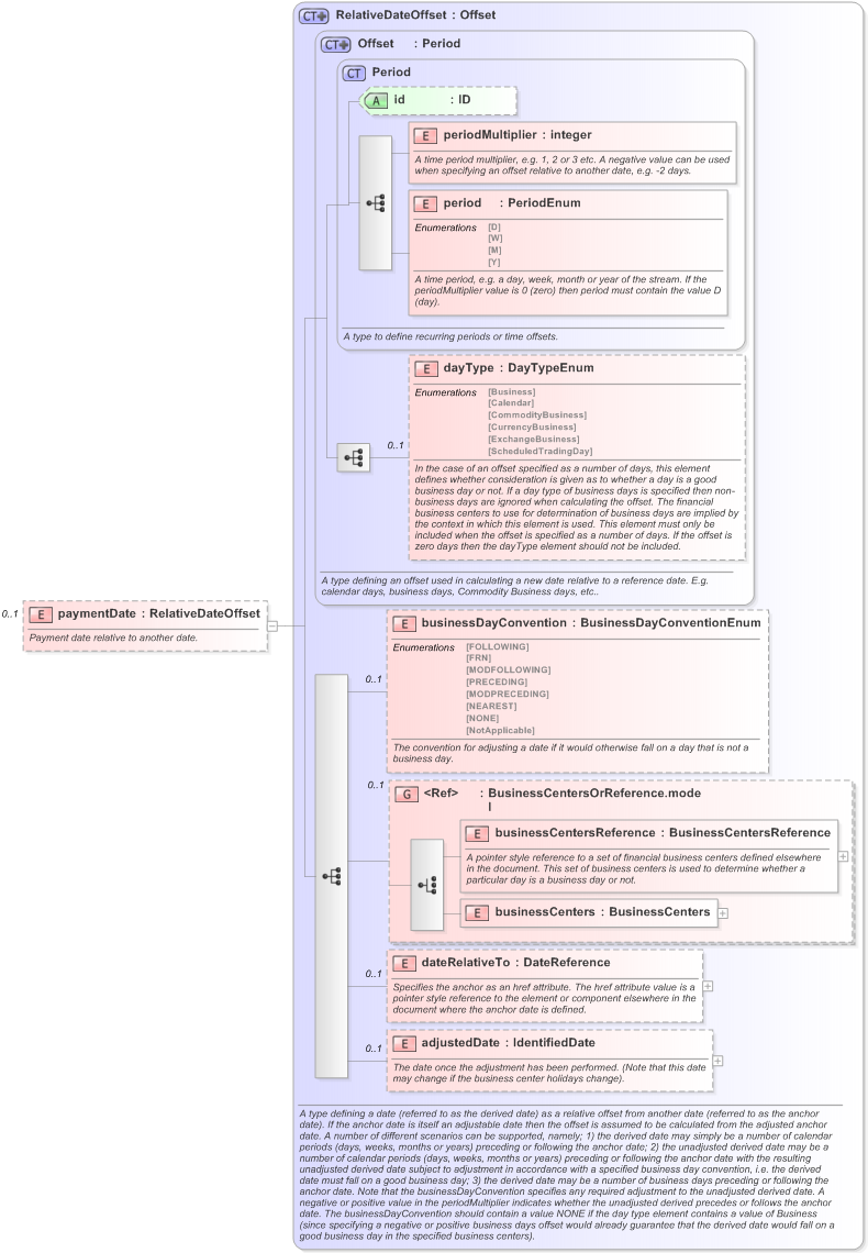 XSD Diagram of paymentDate in schema fpml-dividend-swaps-5-9_xsd (Financial products Markup Language (FpML®) - Record Keeping)