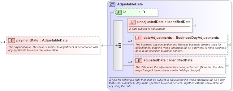 XSD Diagram of paymentDate in schema fpml-eq-shared-5-9_xsd (Financial products Markup Language (FpML®) - Record Keeping)