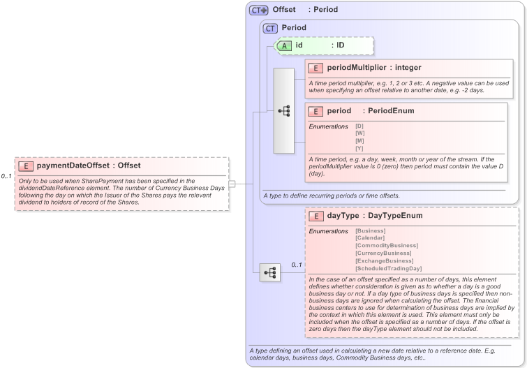 XSD Diagram of paymentDateOffset in schema fpml-eq-shared-5-9_xsd (Financial products Markup Language (FpML®) - Record Keeping)