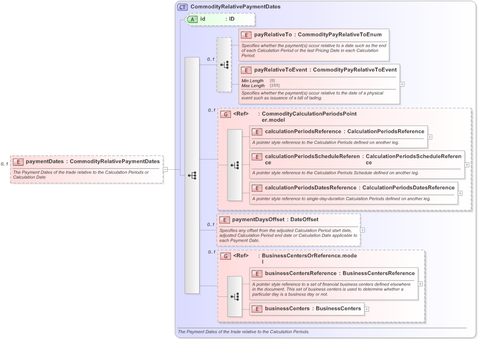 XSD Diagram of paymentDates in schema fpml-com-5-9_xsd (Financial products Markup Language (FpML®) - Record Keeping)