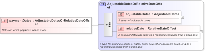 XSD Diagram of paymentDates in schema fpml-com-5-9_xsd (Financial products Markup Language (FpML®) - Record Keeping)