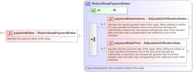 XSD Diagram of paymentDates in schema fpml-eq-shared-5-9_xsd (Financial products Markup Language (FpML®) - Record Keeping)