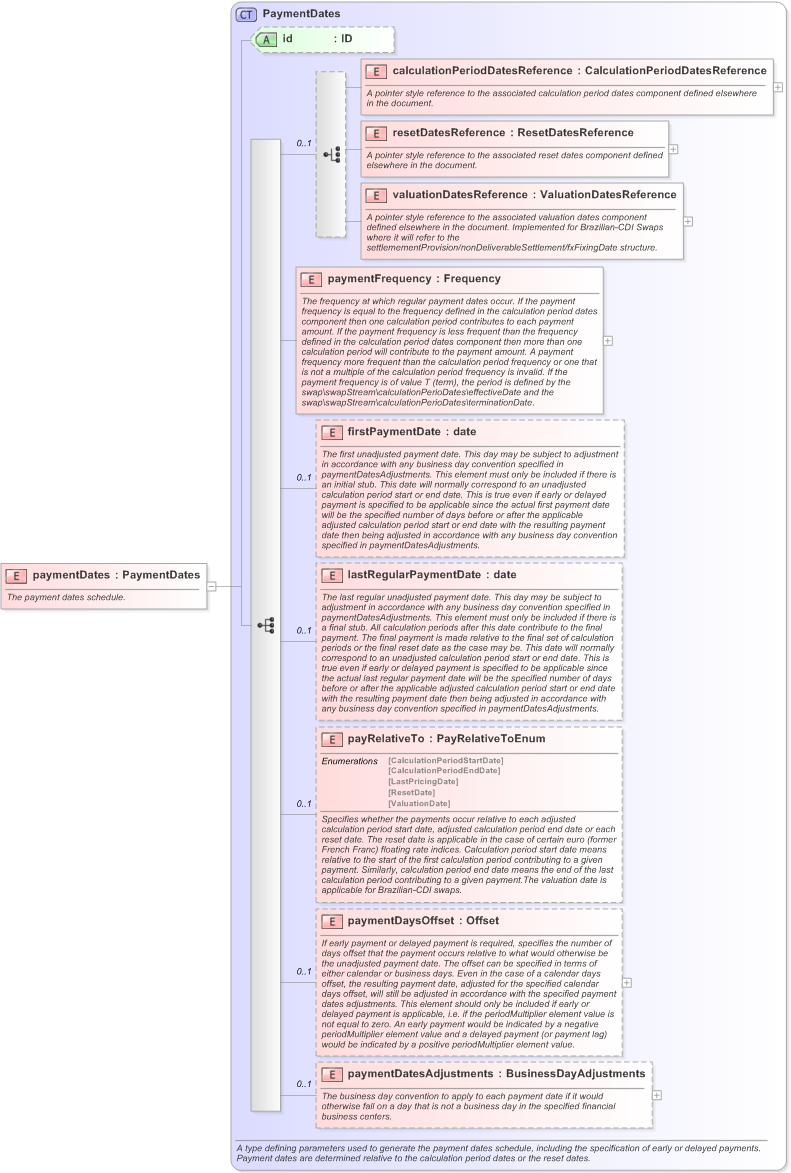 XSD Diagram of paymentDates in schema fpml-ird-5-9_xsd (Financial products Markup Language (FpML®) - Record Keeping)