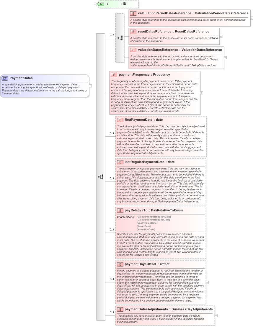 XSD Diagram of PaymentDates in schema fpml-ird-5-9_xsd (Financial products Markup Language (FpML®) - Record Keeping)