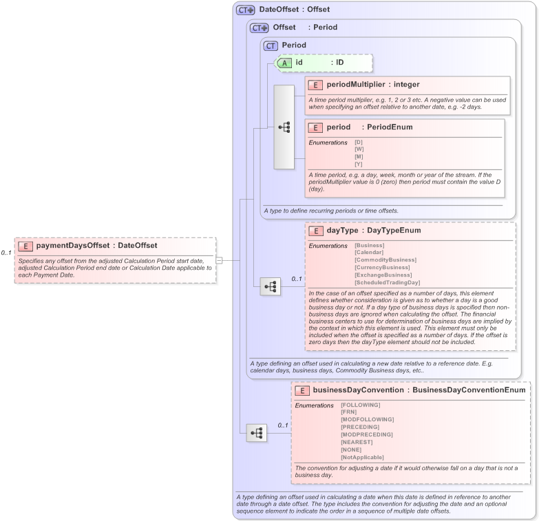 XSD Diagram of paymentDaysOffset in schema fpml-com-5-9_xsd (Financial products Markup Language (FpML®) - Record Keeping)