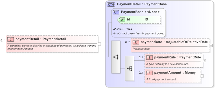 XSD Diagram of paymentDetail in schema fpml-shared-5-9_xsd (Financial products Markup Language (FpML®) - Record Keeping)
