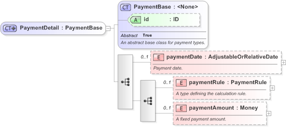 XSD Diagram of PaymentDetail in schema fpml-shared-5-9_xsd (Financial products Markup Language (FpML®) - Record Keeping)