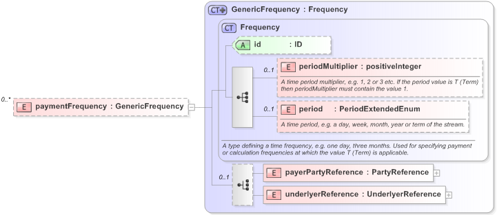 XSD Diagram of paymentFrequency in schema fpml-generic-5-9_xsd (Financial products Markup Language (FpML®) - Record Keeping)