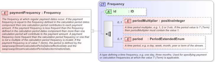 XSD Diagram of paymentFrequency in schema fpml-ird-5-9_xsd (Financial products Markup Language (FpML®) - Record Keeping)