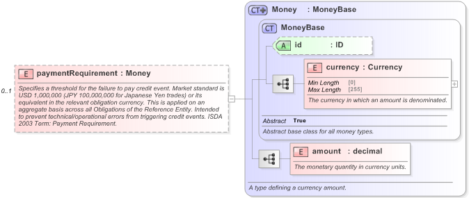 XSD Diagram of paymentRequirement in schema fpml-option-shared-5-9_xsd (Financial products Markup Language (FpML®) - Record Keeping)