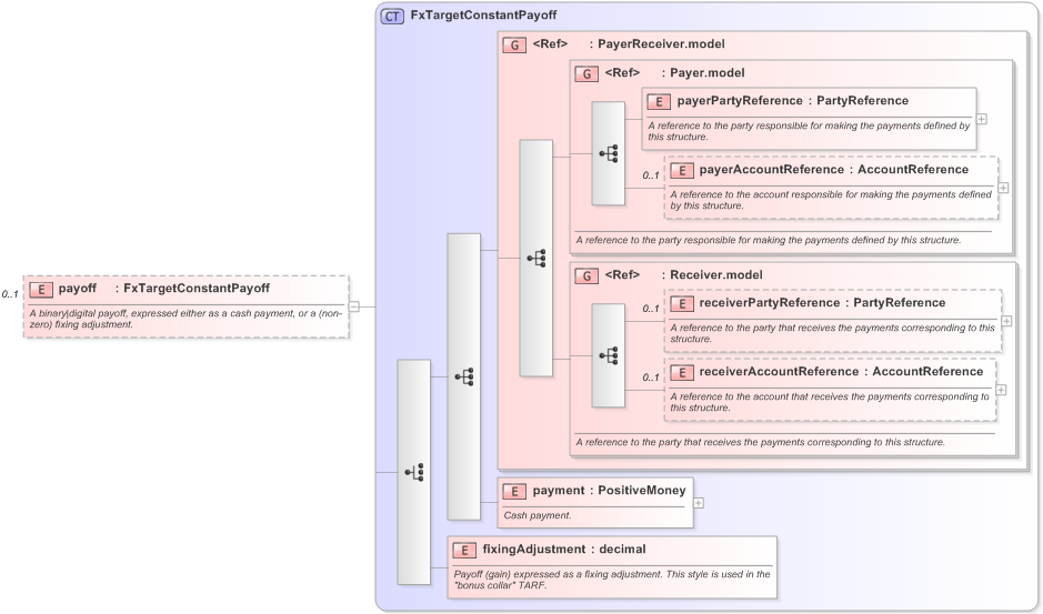 XSD Diagram of payoff in schema fpml-fx-targets-5-9_xsd (Financial products Markup Language (FpML®) - Record Keeping)