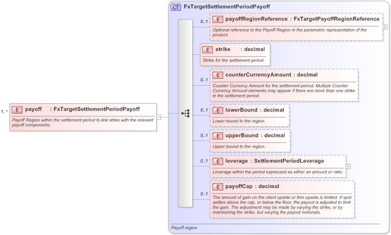 XSD Diagram of payoff in schema fpml-fx-targets-5-9_xsd (Financial products Markup Language (FpML®) - Record Keeping)