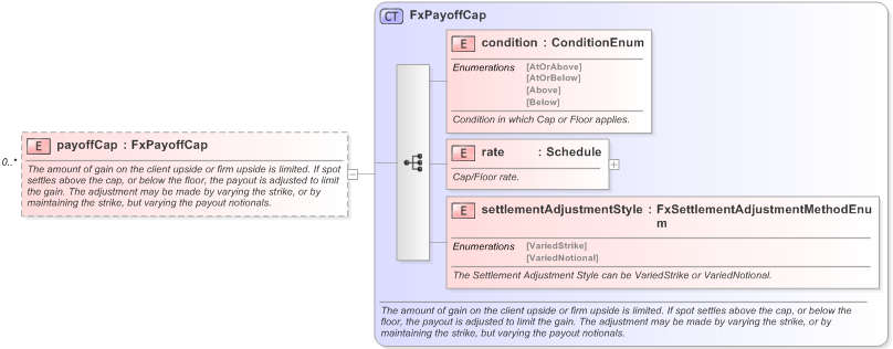 XSD Diagram of payoffCap in schema fpml-fx-accruals-5-9_xsd (Financial products Markup Language (FpML®) - Record Keeping)