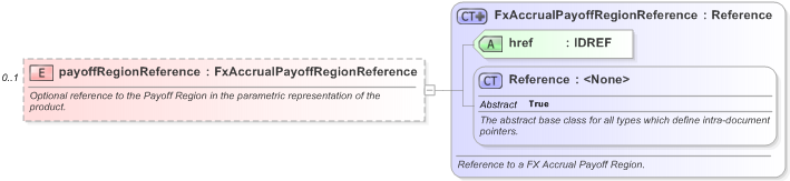 XSD Diagram of payoffRegionReference in schema fpml-fx-accruals-5-9_xsd (Financial products Markup Language (FpML®) - Record Keeping)
