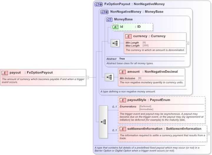XSD Diagram of payout in schema fpml-fx-5-9_xsd (Financial products Markup Language (FpML®) - Record Keeping)