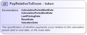 XSD Diagram of PayRelativeToEnum in schema fpml-enum-5-9_xsd (Financial products Markup Language (FpML®) - Record Keeping)