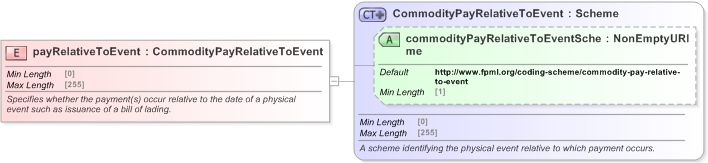 XSD Diagram of payRelativeToEvent in schema fpml-com-5-9_xsd (Financial products Markup Language (FpML®) - Record Keeping)