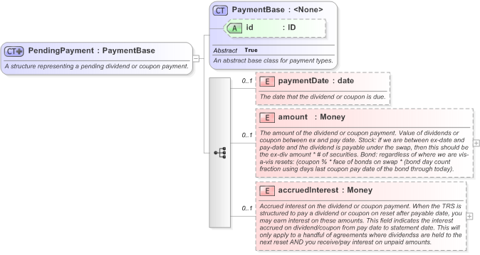 XSD Diagram of PendingPayment in schema fpml-asset-5-9_xsd (Financial products Markup Language (FpML®) - Record Keeping)