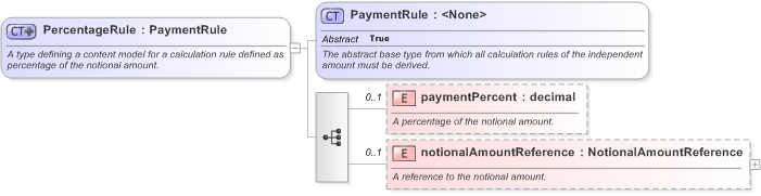 XSD Diagram of PercentageRule in schema fpml-doc-5-9_xsd (Financial products Markup Language (FpML®) - Record Keeping)