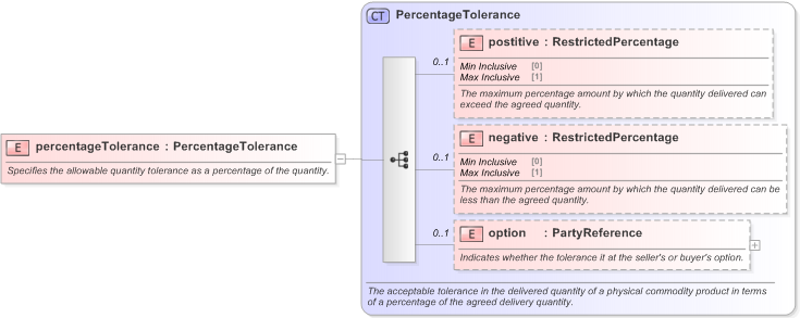 XSD Diagram of percentageTolerance in schema fpml-com-5-9_xsd (Financial products Markup Language (FpML®) - Record Keeping)